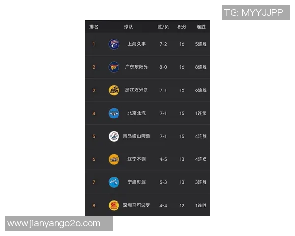 上海篮球队强势领跑城市联赛积分榜总分61分展现实力