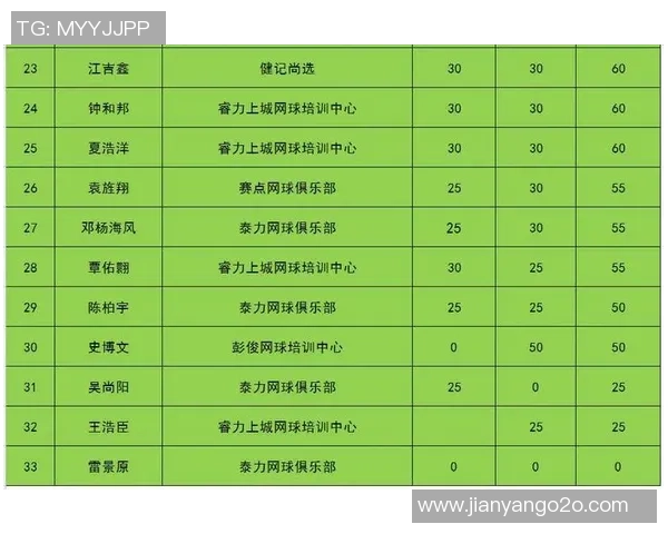 南京网球队以94分领跑世锦赛积分榜展现强劲实力和团队合作精神 南京网球队以94分领跑世锦赛积分榜展现强劲实力和团队合作精神